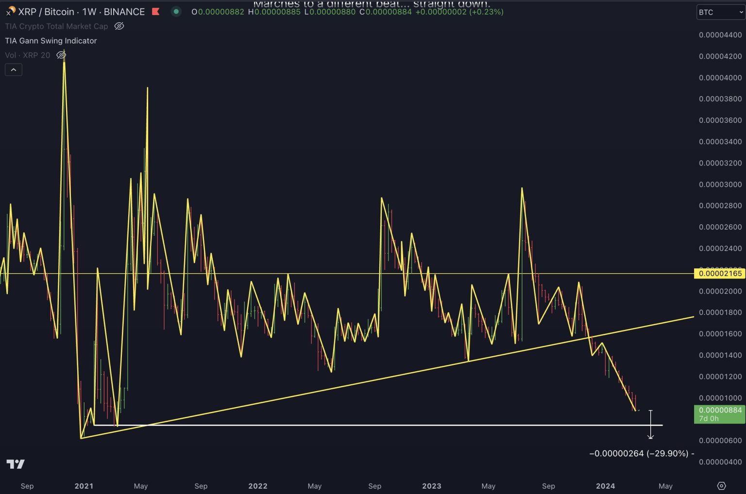 استراتژیست ارز دیجیتال: نمودار ریپل در برابر بیت کوین ناامید کننده است!