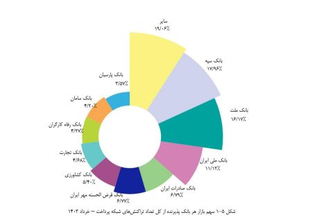 جایگاه بانک قرض‌الحسنه مهر ایران بین پرتراکنش‌ ترین بانک‌های کشور تثبیت شد