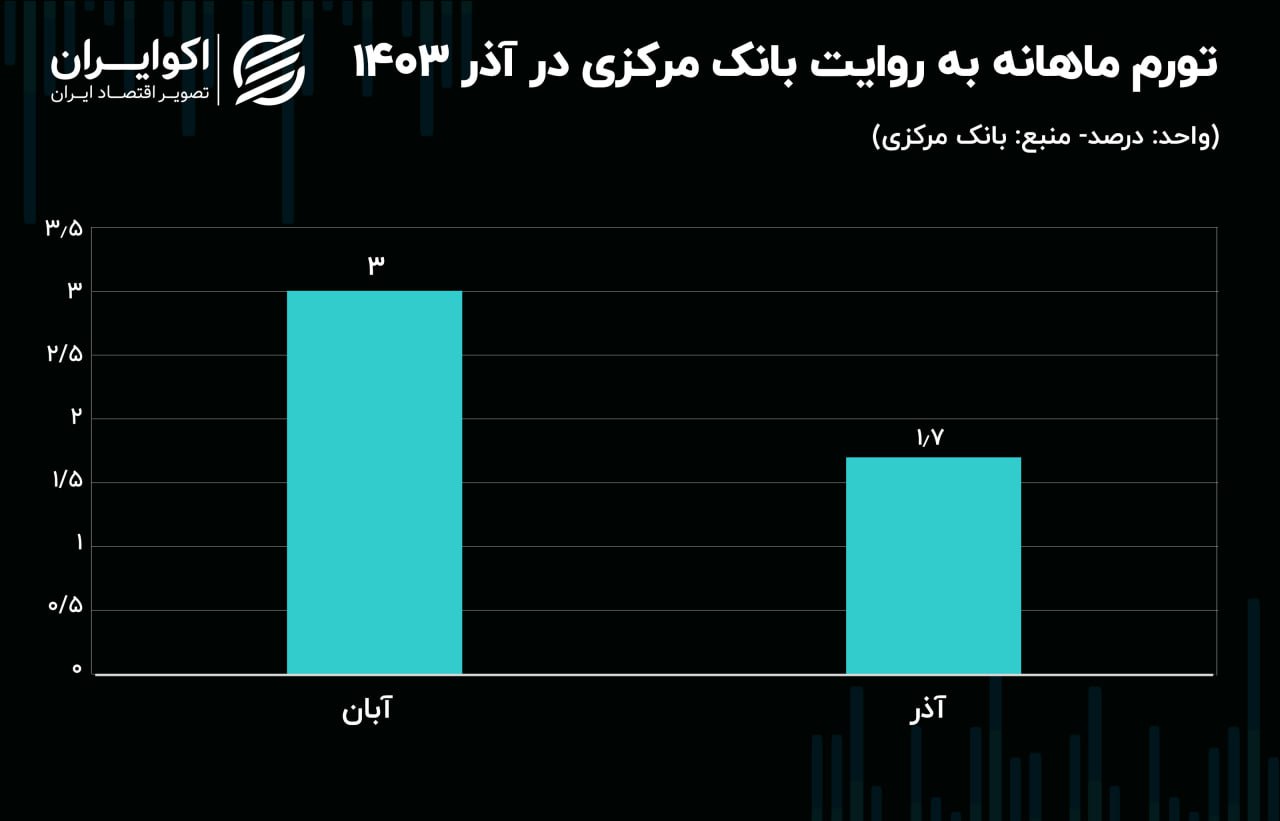 بانک مرکزی سکوت خود را شکست؛ آخرین آمار تورم منتشر شد