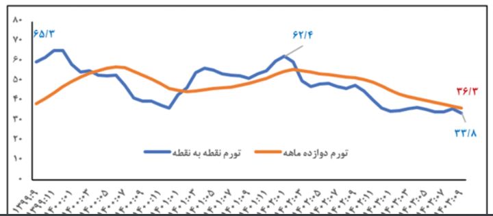 بانک مرکزی سکوت خود را شکست؛ آخرین آمار تورم منتشر شد