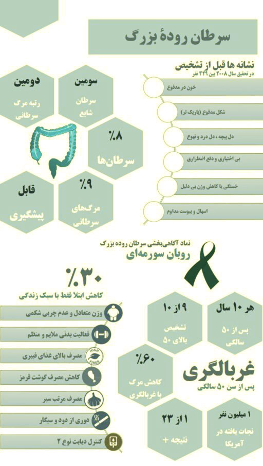سرطان روده
