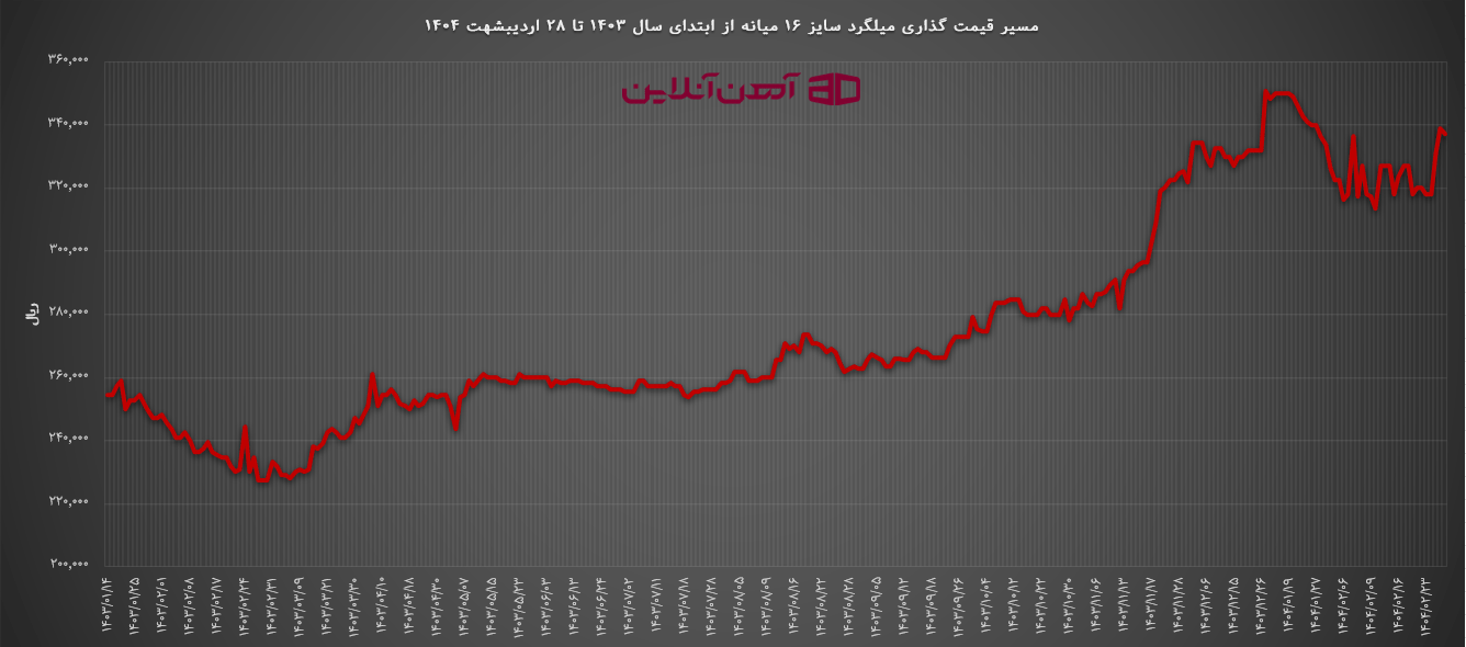 مسیر قیمت گذاری میلگرد سایز 16 میانه از سال 1403 تا انتهای اردیبهشت 1404