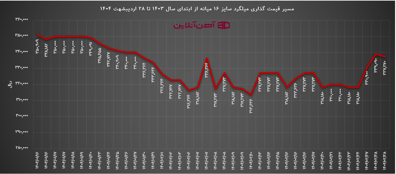 عقب نشینی قیمت میلگرد از ابتدای سال 1404