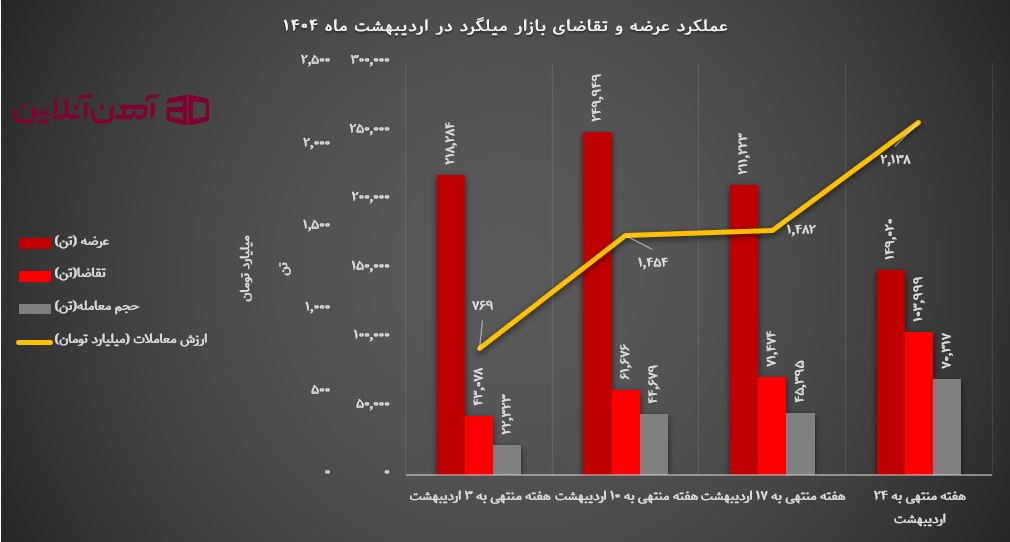 عملکرد عرضه و تقاضای بازار میلگرد در اردیبهشت 1404