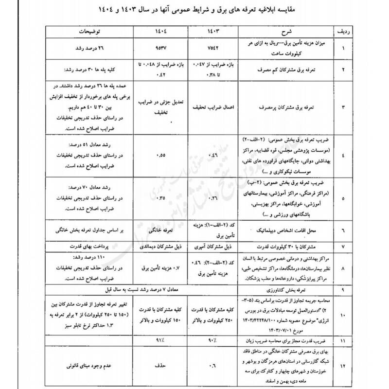 قیمت روز برق در بورس انرژی اعلام شد
