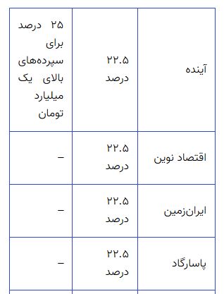 بهترین بانکها برای سود سپرده در ۱۴۰۴: کدام بانک بیشترین سود را میدهد