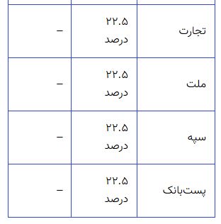 بهترین بانکها برای سود سپرده در ۱۴۰۴: کدام بانک بیشترین سود را میدهد