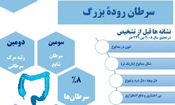 اینفوگرافیک سرطان روده بزرگ: آمار، علائم و پیشگیری