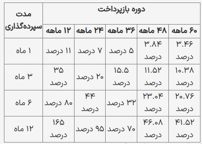 طرح احسان بانک کشاورزی: تسهیلات ۳۰۰ میلیونی با شرایط ویژه (بدون کارمزد یک ماهه)