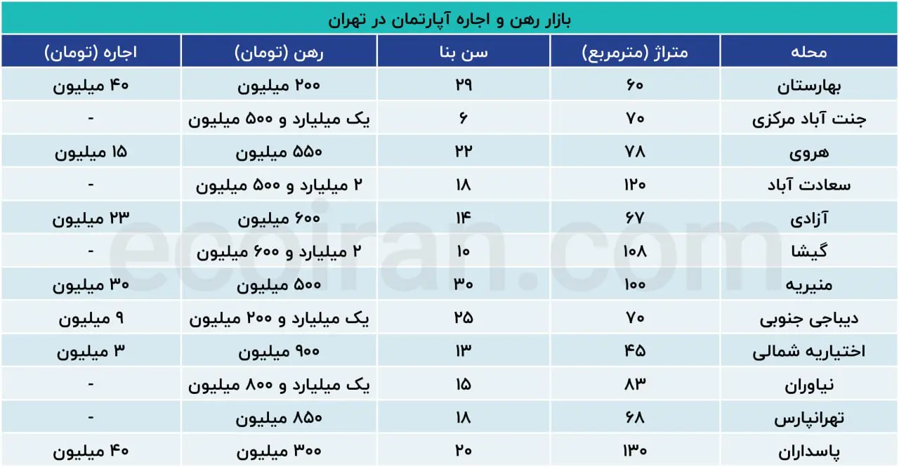بحران اجارهبها: موج جدید افزایش قیمتها مستاجران را به ستوه آورده است