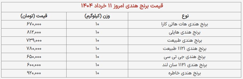 قیمت روز برنج هندی ۱۴۰۴/۳/۱۱ | برنج هایلی کیلویی چند شد