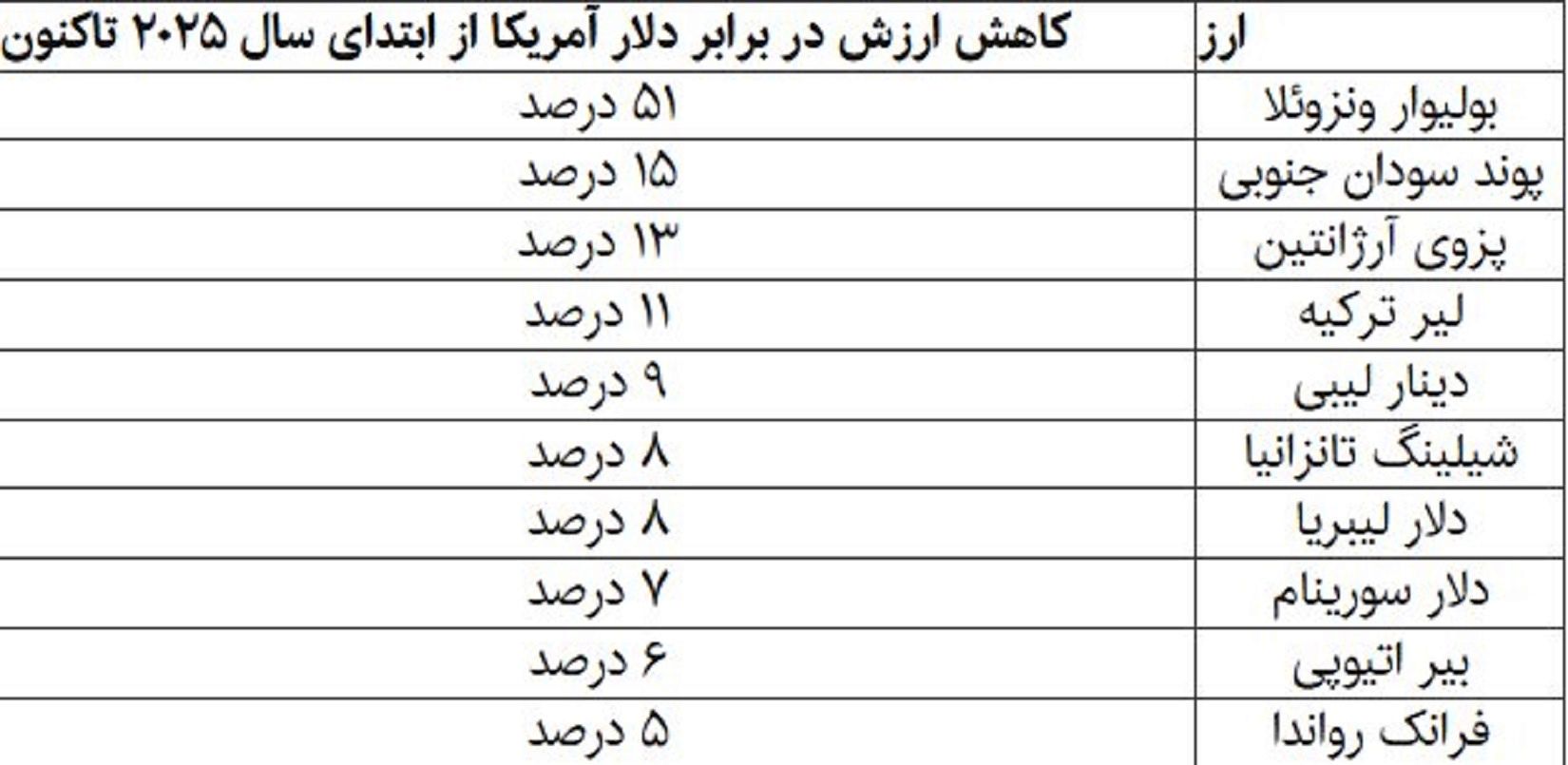 کدام ارزها در ۲۰۲۵ بیشترین سقوط را تجربه کردند
