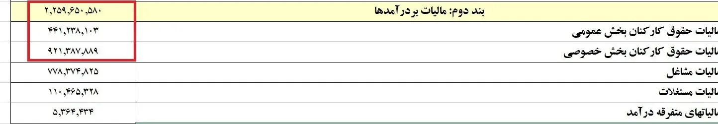 سیاست پنهان مالی دولت؛ چگونه برخی افراد متضرر شدند
