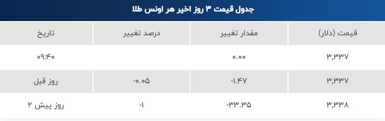 افت قیمت طلا و سکه در بازار امروز ۵ مرداد ۱۴۰۴