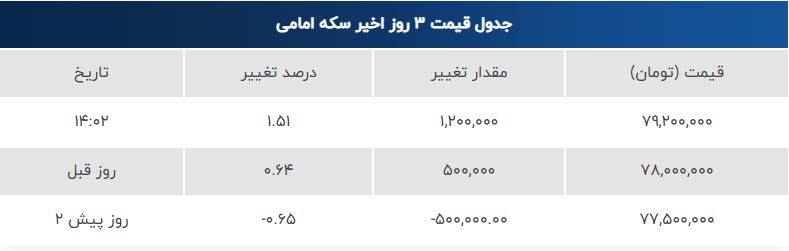 نرخ انواع سکه در بازار امروز / سهشنبه ۳۱ تیر ۱۴۰۴