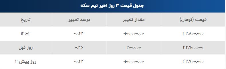 نرخ انواع سکه در بازار امروز / سهشنبه ۳۱ تیر ۱۴۰۴