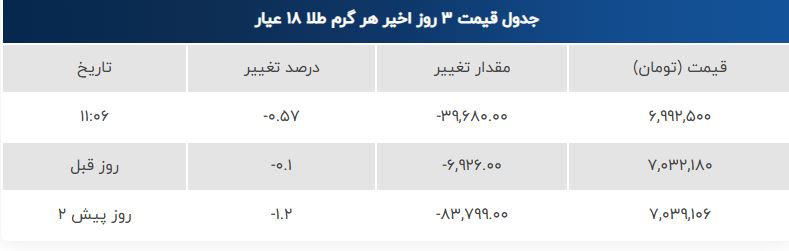 افت قیمت طلا و سکه در بازار امروز ۵ مرداد ۱۴۰۴