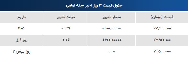 افت قیمت طلا و سکه در بازار امروز ۵ مرداد ۱۴۰۴
