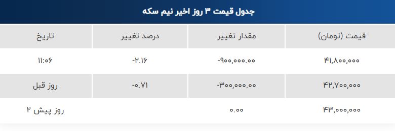 افت قیمت طلا و سکه در بازار امروز ۵ مرداد ۱۴۰۴