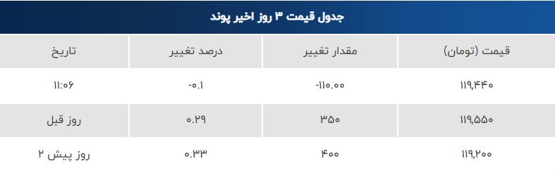 قیمت دلار، یورو و پوند امروز پنجشنبه ۲ مرداد | دلار و یورو در مسیر کاهش