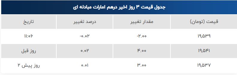 قیمت دلار، یورو و پوند امروز پنجشنبه ۲ مرداد | دلار و یورو در مسیر کاهش