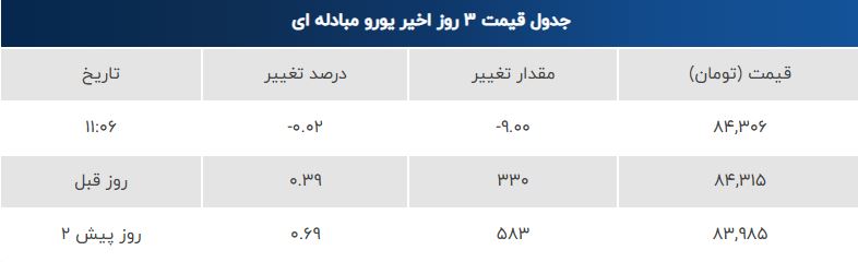 قیمت دلار، یورو و پوند امروز پنجشنبه ۲ مرداد | دلار و یورو در مسیر کاهش