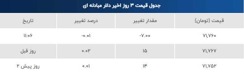 قیمت دلار، یورو و پوند امروز پنجشنبه ۲ مرداد | دلار و یورو در مسیر کاهش