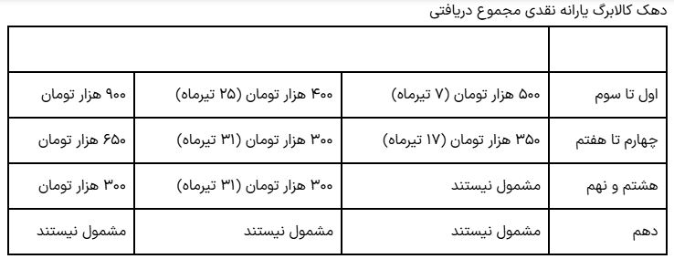 یارانه تیر ۱۴۰۴ در راه است: سه تاریخ واریز کلیدی که باید بدانید