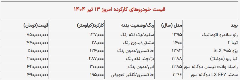 شوک قیمتی در بازار خودروهای کارکرده: ساندرو، ریو و تیبا، ۱۳ تیر ۱۴۰۴ چند میارزند