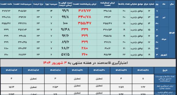 قحطی منابع مالی؛ زنگ خطر برای بانکها