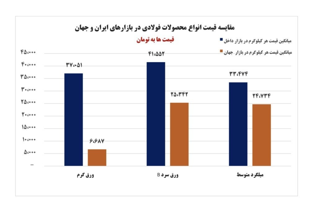 بحران گرانفروشی فولاد و تأثیر آن بر تولید داخلی