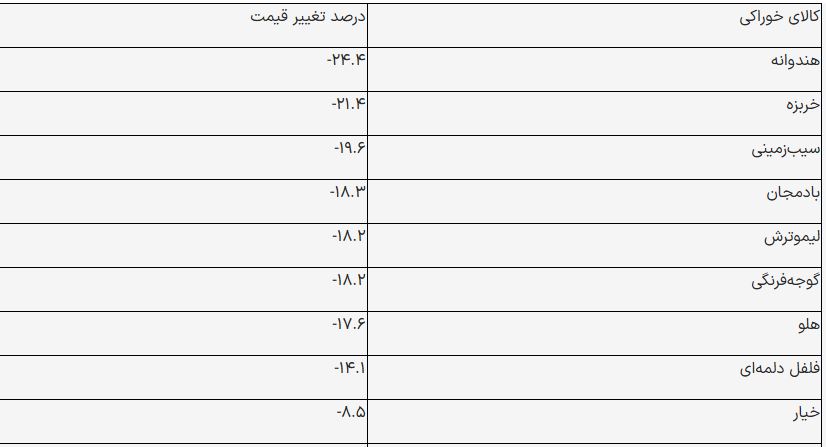 گرانی ۳۹ قلم کالای خوراکی؛ برنج در صدر افزایش قیمتها