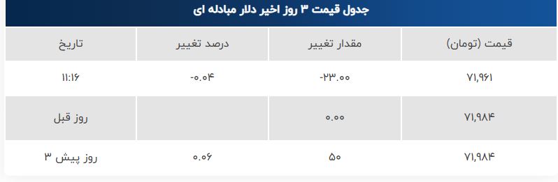 قیمت دلار، یورو و پوند یکشنبه ۹ شهریور | کاهش محسوس دلار و یورو