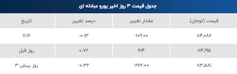 قیمت دلار، یورو و پوند یکشنبه ۹ شهریور | کاهش محسوس دلار و یورو