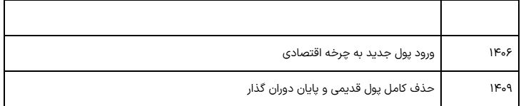 تاریخ رونمایی پول جدید بهطور شگفتانگیزی فاش شد