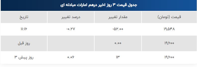 قیمت دلار، یورو و پوند یکشنبه ۹ شهریور | کاهش محسوس دلار و یورو