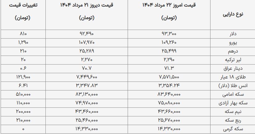 آخرین قیمت دلار، طلا و سکه امروز ۲۲ مرداد ۱۴۰۴ / نرخ طلای ۱۸ عیار