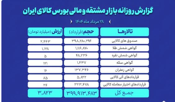 بورس کالا: ارزش معاملات بر اساس جزئیات اعلام شد