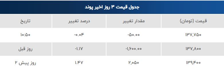 قیمت دلار، یورو و پوند یکشنبه ۹ شهریور | کاهش محسوس دلار و یورو