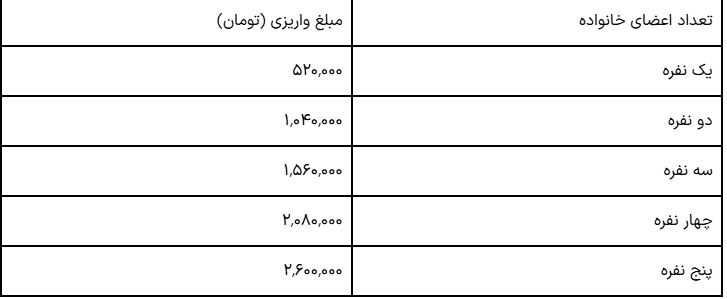 واریزی جدید برای بازنشستگان؛ مبلغ ۵۰۰ هزار تومان به حسابها رفت