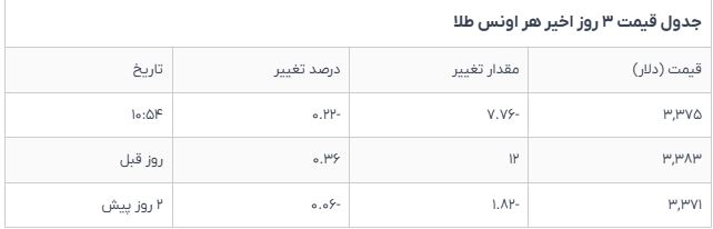 قیمت طلا و سکه در ۵ شهریور؛ نوسانات بازار امروز