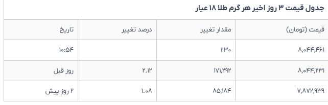قیمت طلا و سکه در ۵ شهریور؛ نوسانات بازار امروز