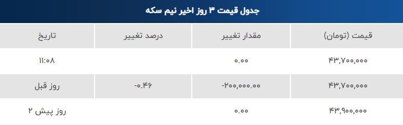 قیمت روز سکه، نیمسکه و ربعسکه (۲۶ مرداد ۱۴۰۴)؛ روند نزولی بازار
