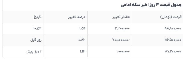 قیمت طلا و سکه در ۵ شهریور؛ نوسانات بازار امروز