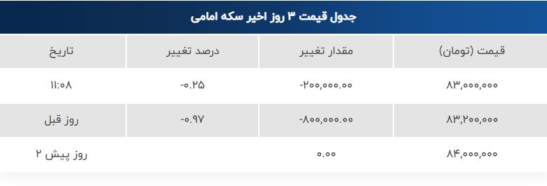 قیمت روز سکه، نیمسکه و ربعسکه (۲۶ مرداد ۱۴۰۴)؛ روند نزولی بازار