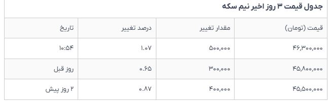 قیمت طلا و سکه در ۵ شهریور؛ نوسانات بازار امروز