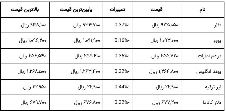 آخرین نرخ دلار و ارزهای معتبر در جدول عصرگاهی