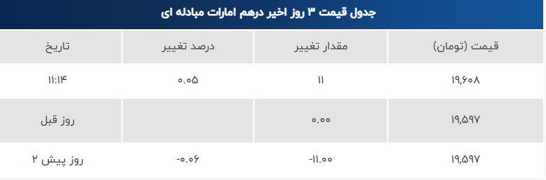 بازار ارز امروز پنجشنبه ۲۷ شهریور ۱۴۰۴ | صعود دلار و یورو + جدول