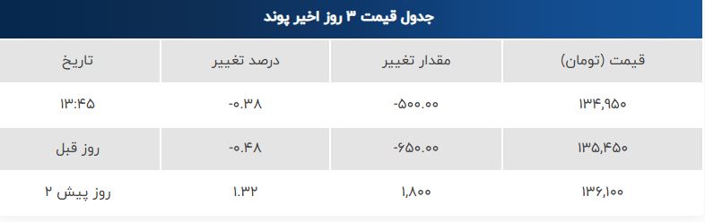 بازار ارز امروز پنجشنبه ۲۷ شهریور ۱۴۰۴ | صعود دلار و یورو + جدول