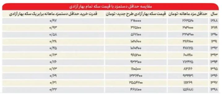 قدرت خرید کارگران در برابر سکه طی ۱۶ سال، ۸۹ درصد سقوط کرد